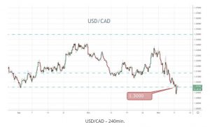 USDCAD