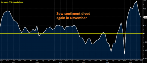 The economic sentiment is deteriorating fast in Europe