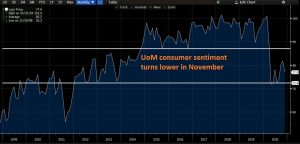The sentiment is softening again as restrictions increase
