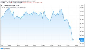 US Dollar Trading in a Range - Second Wave Fears Offset Vaccine Hopes