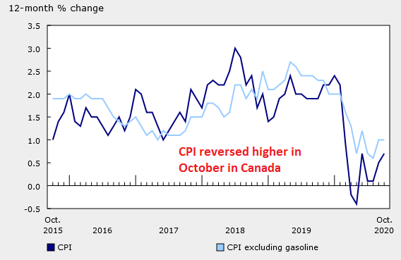 Inflation Turns Positive Again In Canada, For October - Forex News By ...