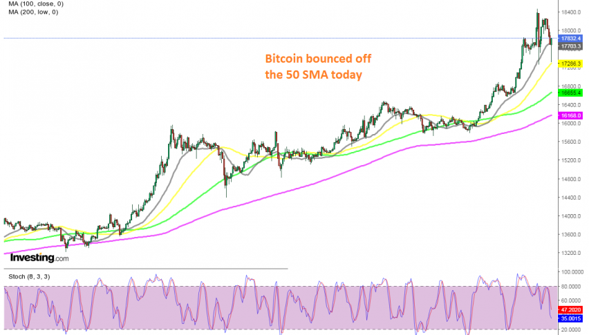 The pullback seems to have ended already for Bitcoin