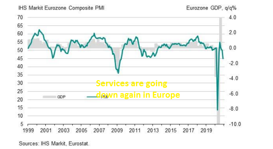 Services in Europe Dive Deeper into Recession - Forex News by FX Leaders