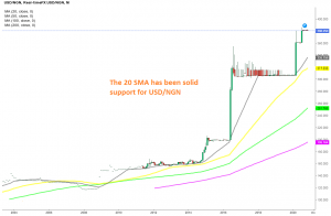 USD/NGN is in a long term uptrend