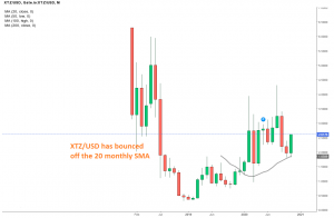 TXS/USD has bounced off the 20 SMA in November