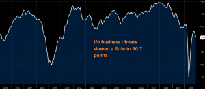 Business climate is a lot better now than in April