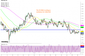 Is the retrace up over on the H1 chart?