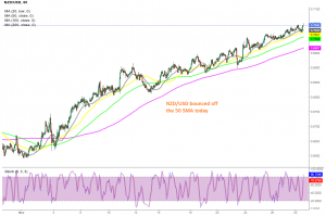 The trend is stretching higher for NZD/USD