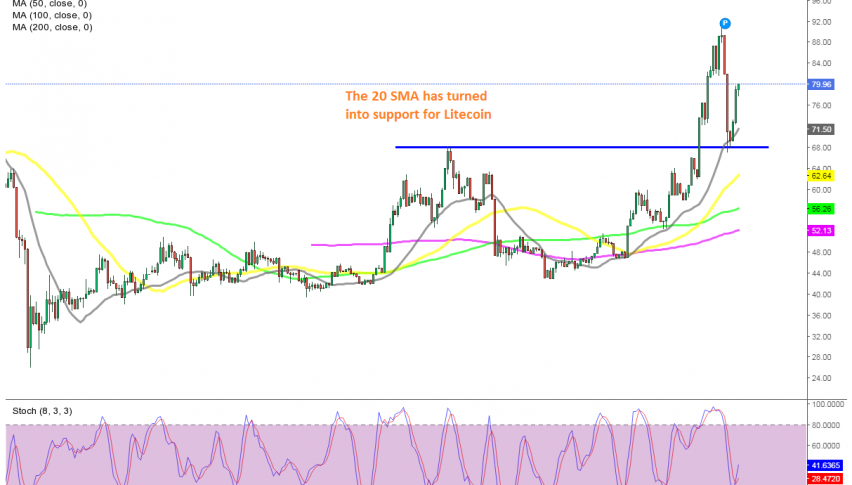 The pullback seems to be over now on the daily chart