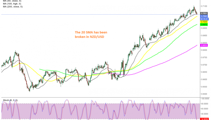 Let's see if the 50 SMA will hold a support on the H4 chart