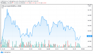 WTI Crude Oil Prices Dip as Spike in Cases Worry Markets