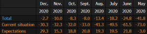Current situation remains negative, but expectations have improved considerably