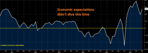 Economists expect the Eurozone economy to improve in the coming months