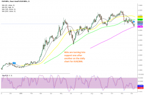 Let's see if the 200 SMA will hold