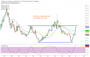 Commodities turned from bearish until May into bullish