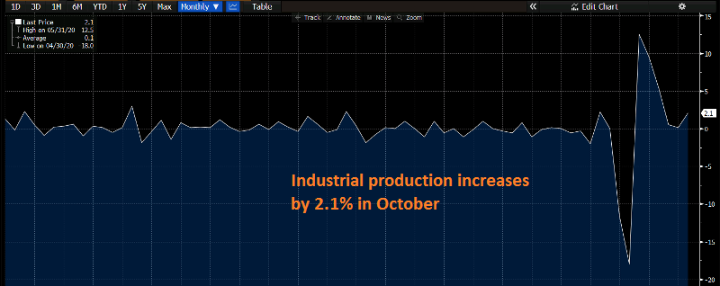 Production is reversing higher again