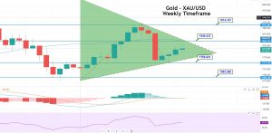 Gold Price Forecast