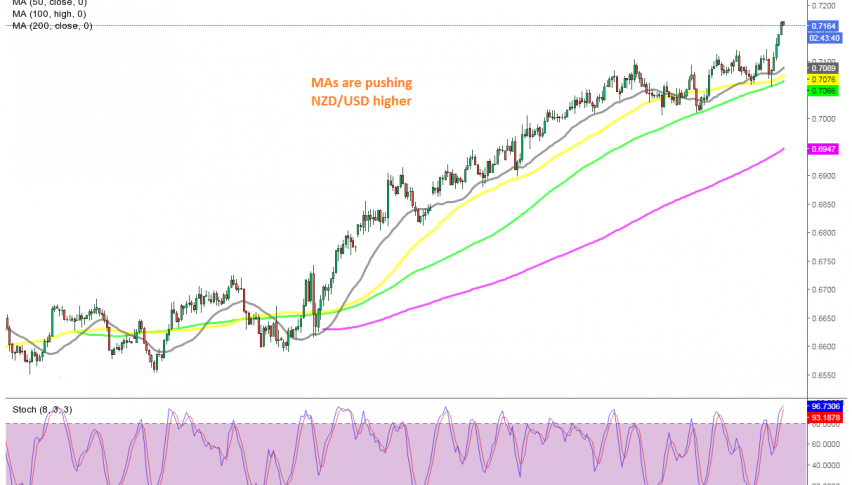 The uptrend is only picking up pace for NZD/USD
