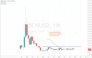 Bitcoin cash might actually break the moving averages this time