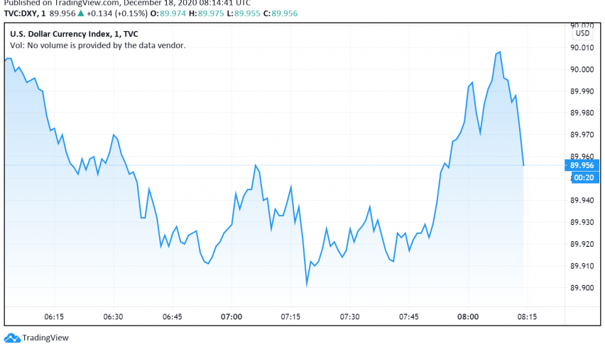 US Dollar Index Drops Below 90.00 as Market Sentiment Strengthens