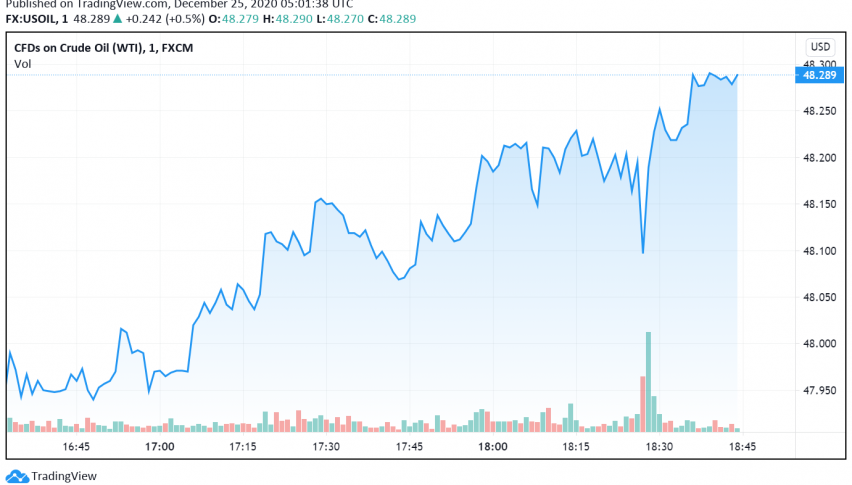 WTI Crude Oil Trades Upbeat as Markets Cheer Brexit Deal