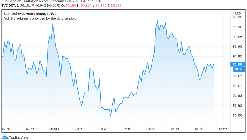 US Dollar Trades Weak Amid Thin Liquidity - Forex News By FX Leaders