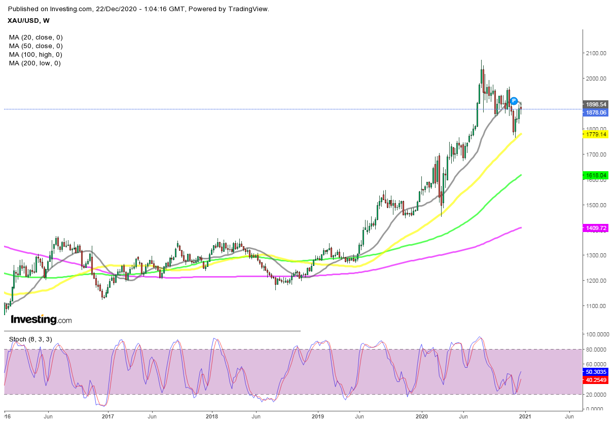 Gold Price Forecast For 2021 And Future Predictions Fxleaders