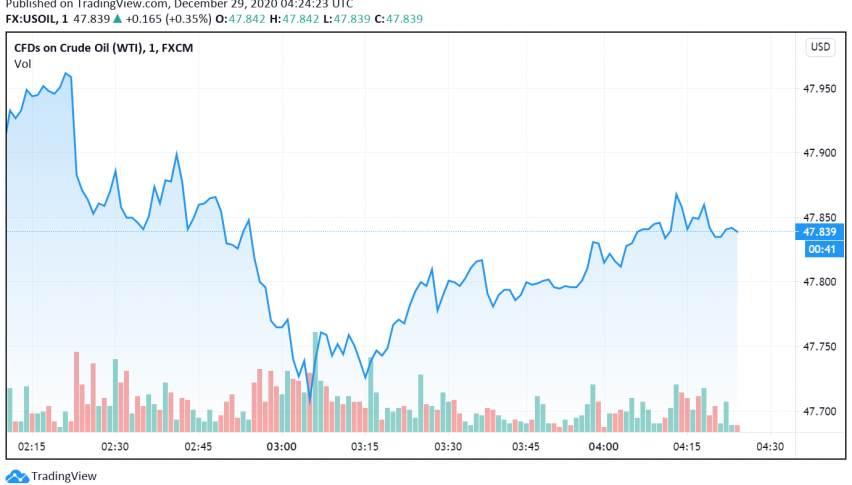 WTI Crude Oil Strengthens as US Approves Bigger Stimulus Checks