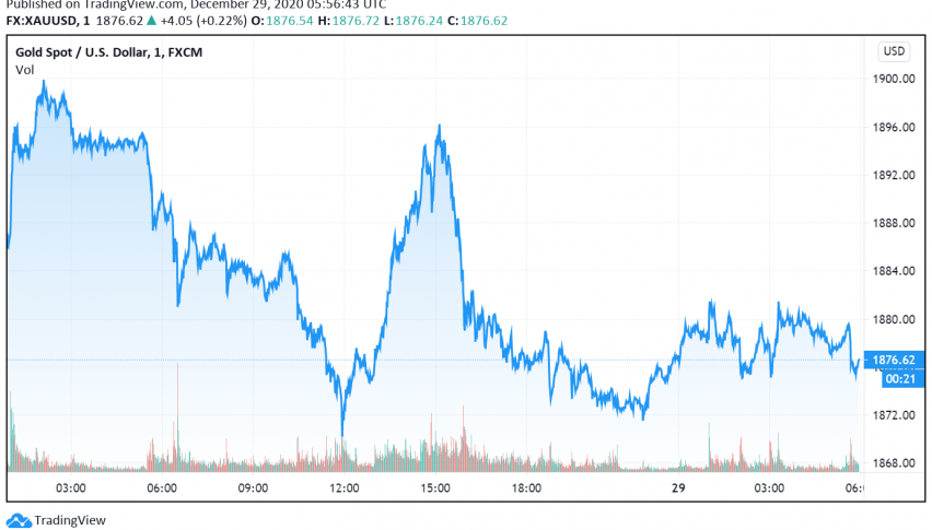 Gold Trades Stronger as US Dollar Slides Lower - Stimulus News Supports