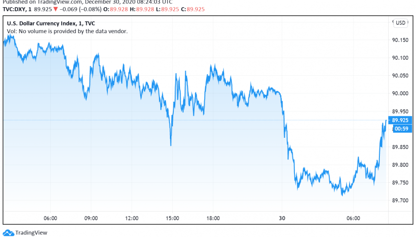 US Dollar Drops to Multi-Year Lows Against Major Peers