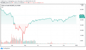 Crude Oil Ends 2020 Around 20% Lower - Pandemic, Lockdowns Weigh