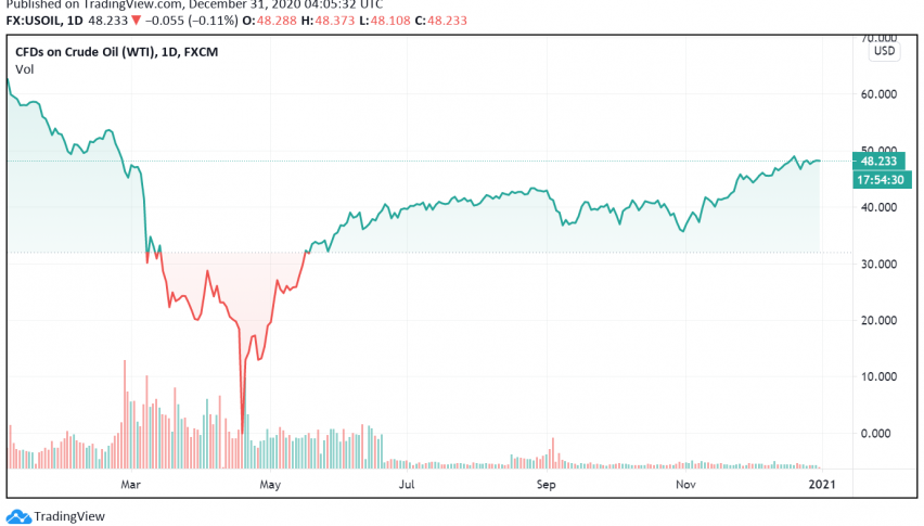 Crude Oil Ends 2020 Around 20% Lower - Pandemic, Lockdowns Weigh