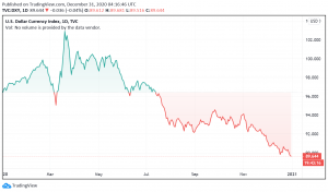 US Dollar Ends 2020 on a Bearish Note, Weakness to Continue
