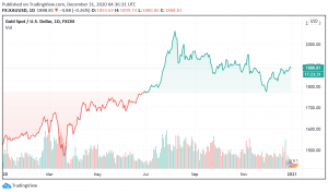Gold Gains Over 24% in 2020 - Best Performing Year Since 2010