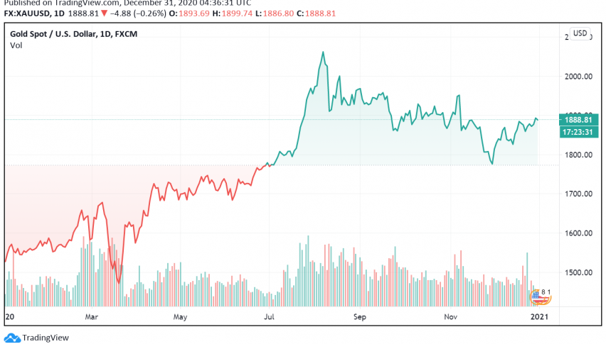 Gold Gains Over 24% in 2020 - Best Performing Year Since 2010