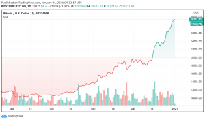 Bitcoin Heading Towards $30,000 Next?