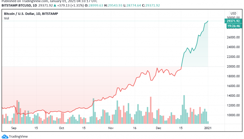 Bitcoin Heading Towards $30,000 Next?