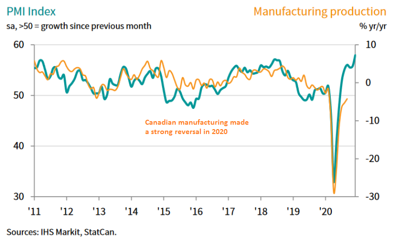 Markit PMI Canada