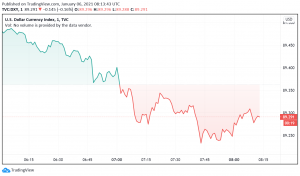 US Dollar Trades Cautious as Markets Await Georgia Election Results