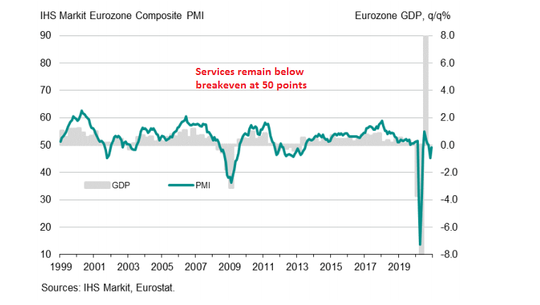 Services PMI