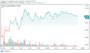 WTI Crude Oil Prices Steady - EIA Data, Saudi Arabia's Cuts Support