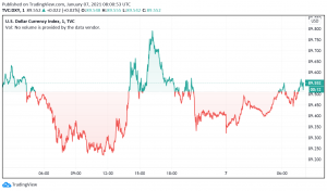 US Dollar Trades Close to Lowest Level Since March 2018