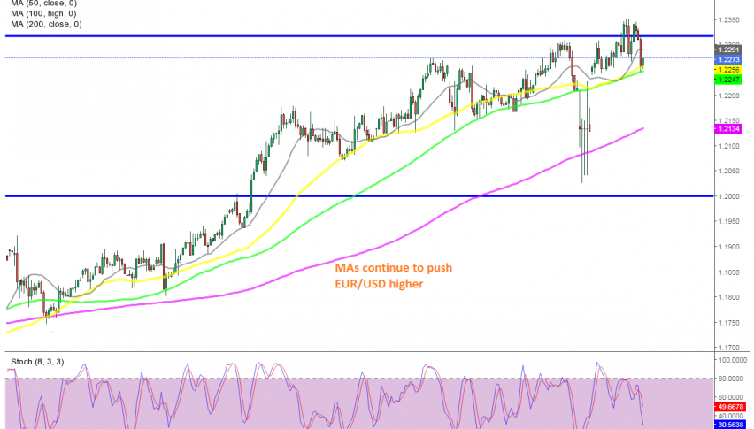 EUR/USD H4 chart