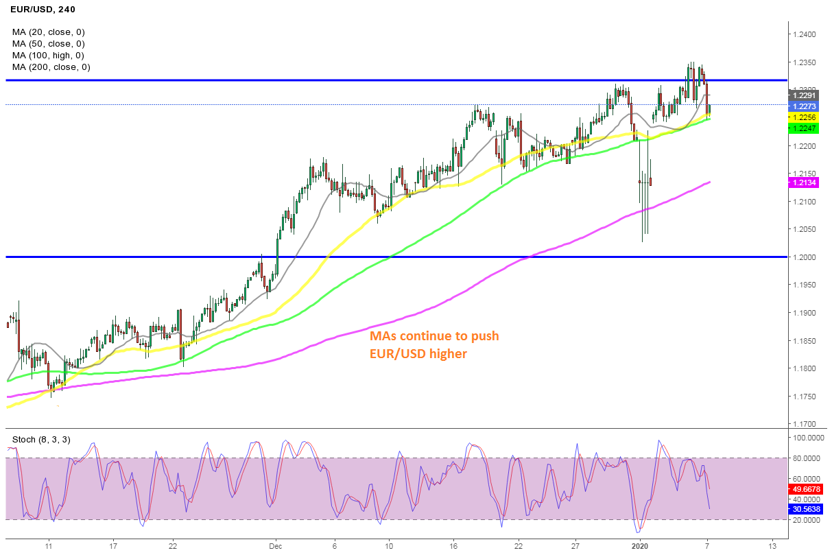 Buying the Retrace in EUR/USD at the 100 SMA - Forex News by FX Leaders