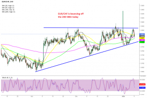EUR/CHF H4 Chart