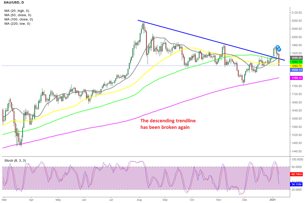 Gold’s Failure To Hold Gains This Week, Indicates That The Trend Will ...