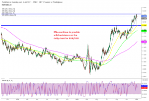 EUR/USD Daily Chart