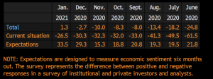 EU Sentix investor confidence