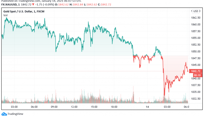 Gold Prices Ease as US Treasury Yields, Dollar Strengthen