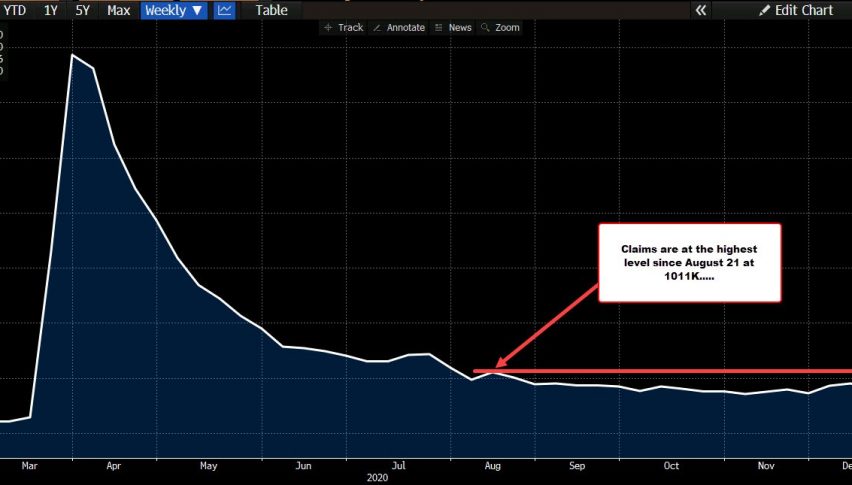 US Unemployment Claims Chart